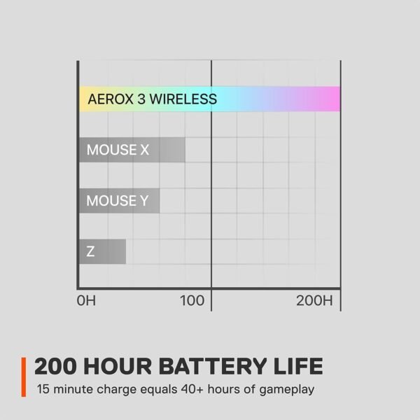 SteelSeries Aerox 3 Wireless - Holey RGB Gaming Mouse - Ultra-lightweight Water Resistant Design - 18K DPI TrueMove Air Optical Sensor - Lag-free 2.4GHz / Bluetooth Wireless - Snow - Image 3
